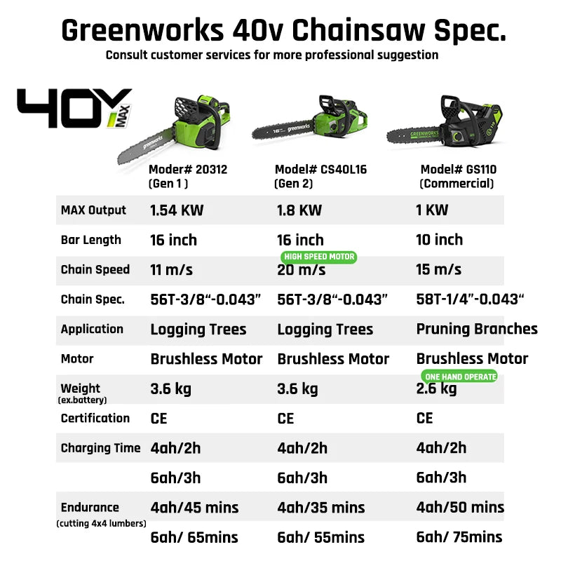 Motosierra Eléctrica Greenworks 40V 16" Profesional - Batería 4Ah Incluida | Motor Brushless